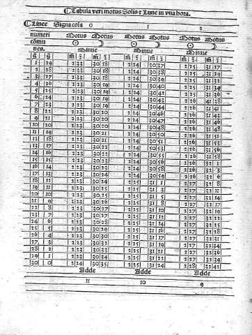 [Tabula veri motus Solis & Lune in una hora]