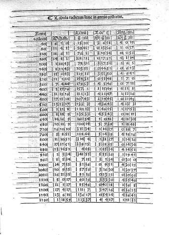 [Tabula radicum lune in annis collectis]
