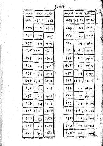 222