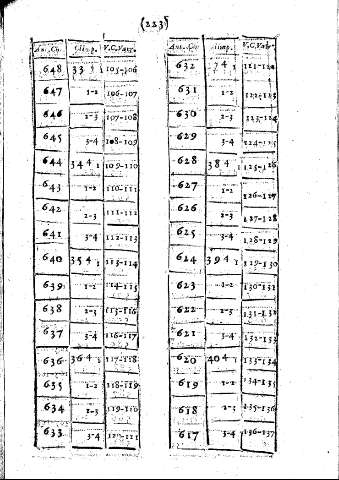 223