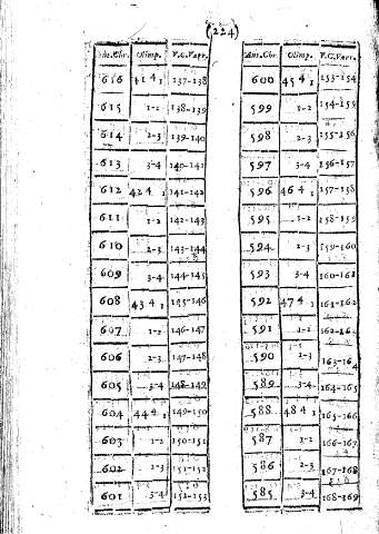 224