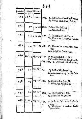 232