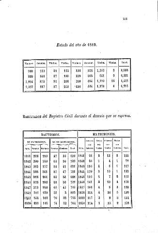 211