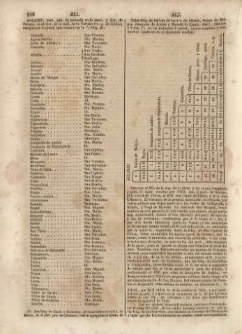 218