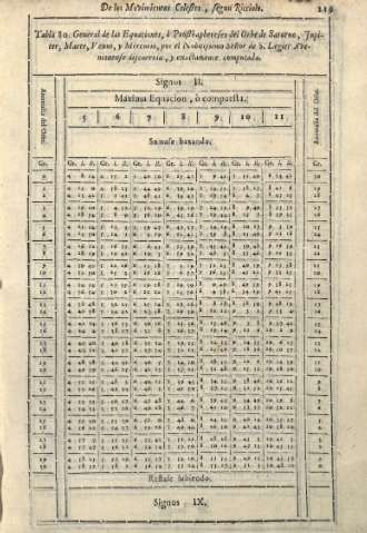 119
