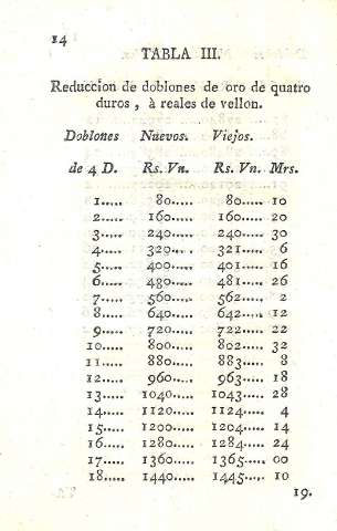Tabla III. Idem de doblones de oro de à quatro duros
