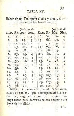 Tabla XV. Haber de un Trompeta diario