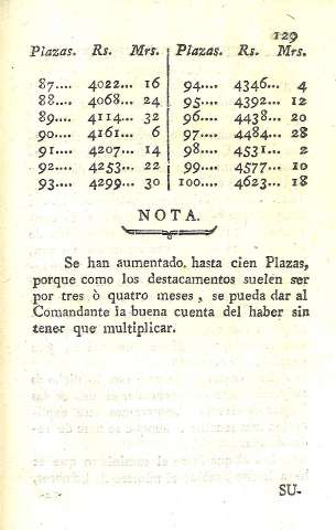 129