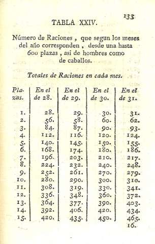 Tabla XXIV.