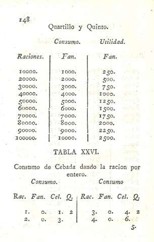 Tabla XXVI. Consumo de cebada dando la ración por entero