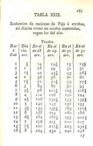 Tabla XXIX.