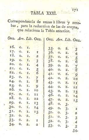 Tabla XXXI.
