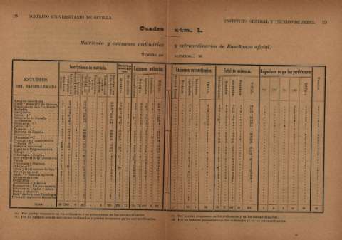 Cuadro nùm. 1. Matricula y exámenes