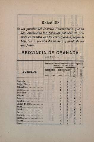 Relacion de los pueblos del Distrito Universitario que no han establecido las Escuelas públicas de primera enseñanza que les corresponden...