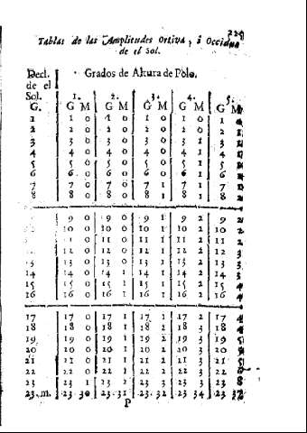225 [Tablas de las Amplitudes Ortiva, i Occidua de el sol]