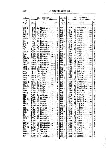 288