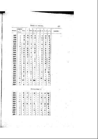 477