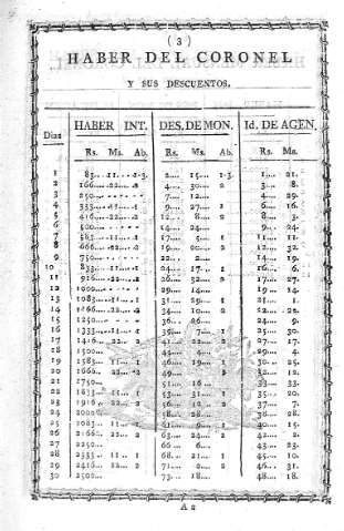 Haber del coronel y sus descuentos