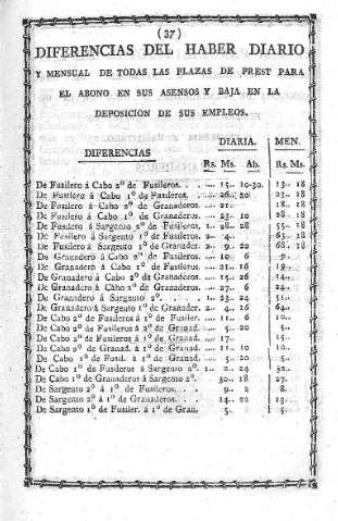 Diferencia del haber diario y mensual...