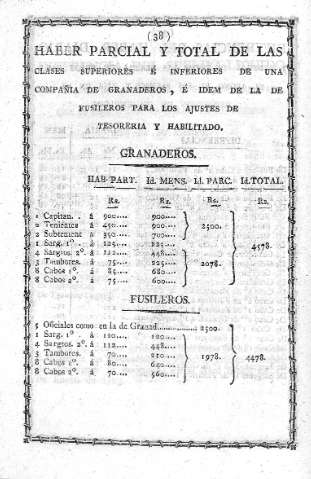 Haber parcial y total de las clases superiores...