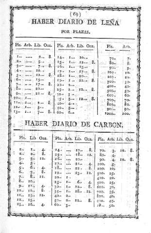 Haber diario de leña, carbon.