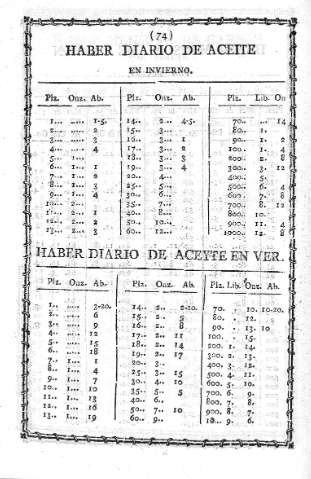 Haber diario de aceite