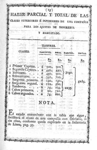 Haber parcial y total de las clases superiores