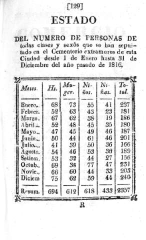 129