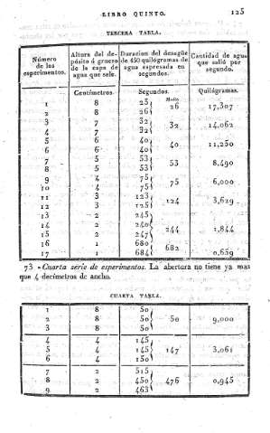 125